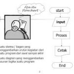 pembuatan struktur alur program