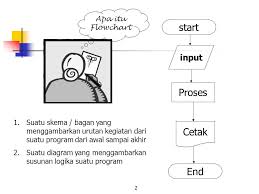 pembuatan struktur alur program