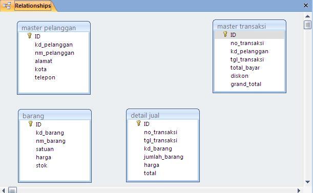 tabel-tabel yang akan dihubungkan